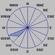 Wind Rose